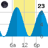 Callawassie Island Bridge tide chart for Wednesday, November 23, 2022