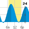 Callawassie Island Bridge tide chart for Thursday, November 24, 2022