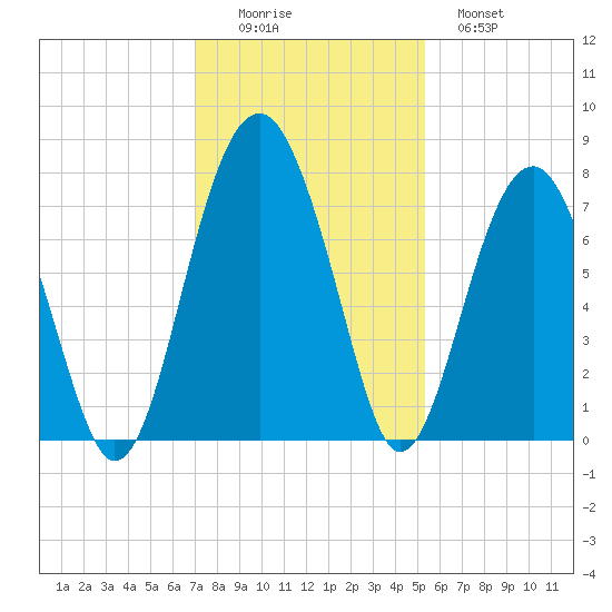 Callawassie Island Bridge tide chart for Friday, November 25, 2022