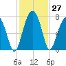 Callawassie Island Bridge tide chart for Sunday, November 27, 2022