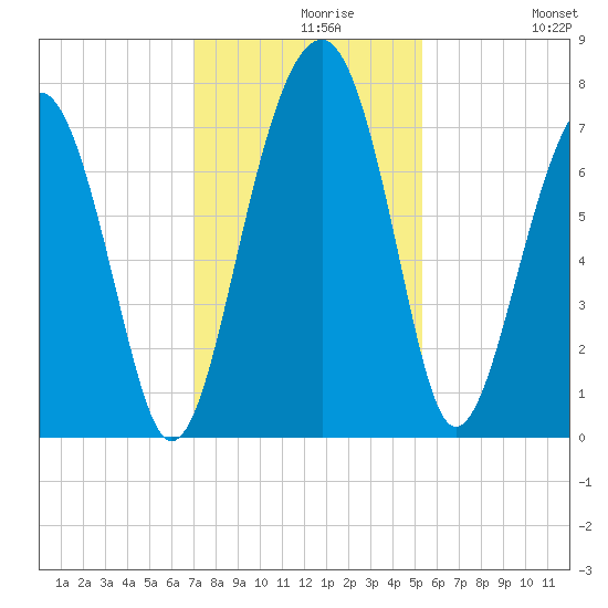 Callawassie Island Bridge tide chart for Monday, November 28, 2022