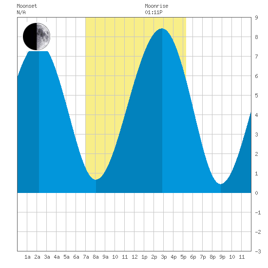 Callawassie Island Bridge tide chart for Wednesday, November 30, 2022
