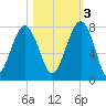 Callawassie Island Bridge tide chart for Thursday, November 3, 2022