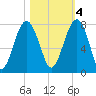 Callawassie Island Bridge tide chart for Friday, November 4, 2022
