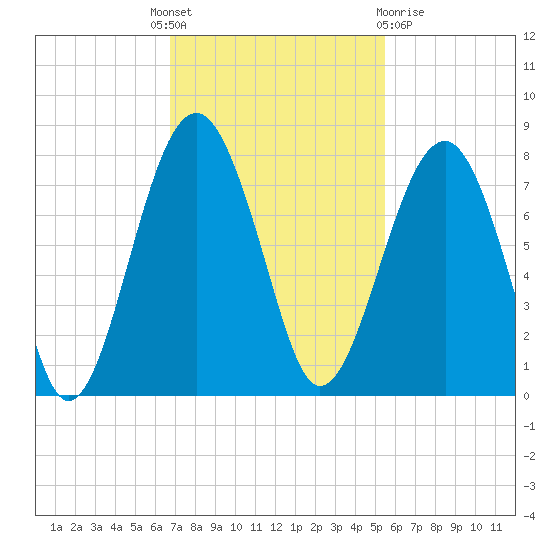 Callawassie Island Bridge tide chart for Monday, November 7, 2022