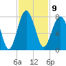Callawassie Island Bridge tide chart for Wednesday, November 9, 2022
