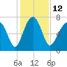 Callawassie Island Bridge tide chart for Monday, December 12, 2022