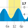 Callawassie Island Bridge tide chart for Saturday, December 17, 2022