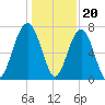 Callawassie Island Bridge tide chart for Tuesday, December 20, 2022