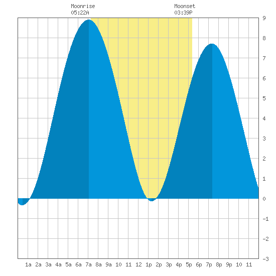 Callawassie Island Bridge tide chart for Wednesday, December 21, 2022