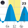 Callawassie Island Bridge tide chart for Friday, December 23, 2022