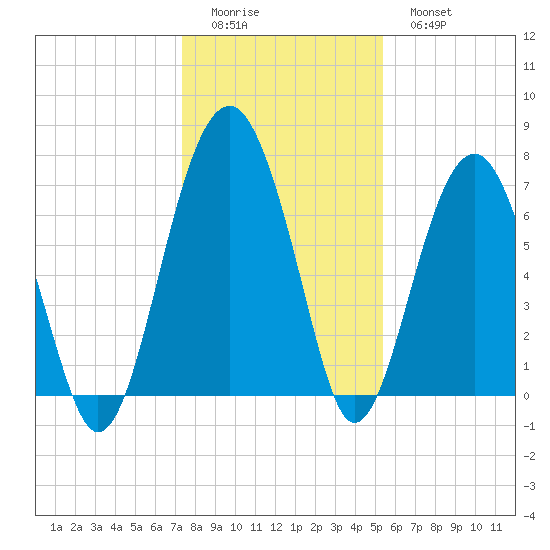 Callawassie Island Bridge tide chart for Saturday, December 24, 2022
