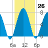 Callawassie Island Bridge tide chart for Monday, December 26, 2022