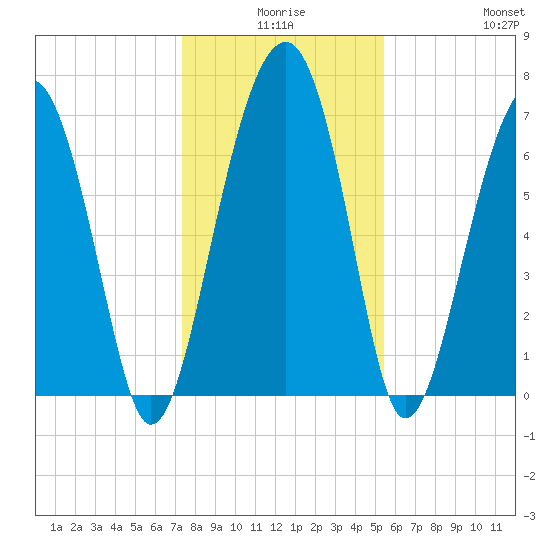 Callawassie Island Bridge tide chart for Tuesday, December 27, 2022