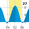 Callawassie Island Bridge tide chart for Tuesday, December 27, 2022