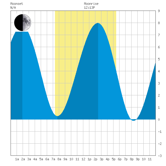 Callawassie Island Bridge tide chart for Thursday, December 29, 2022