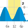 Callawassie Island Bridge tide chart for Friday, December 2, 2022