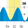 Callawassie Island Bridge tide chart for Friday, December 30, 2022