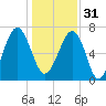 Callawassie Island Bridge tide chart for Saturday, December 31, 2022