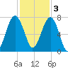 Callawassie Island Bridge tide chart for Saturday, December 3, 2022