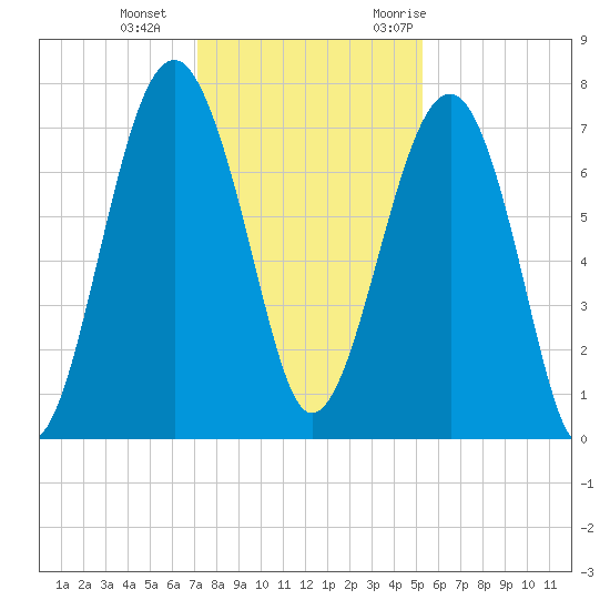 Callawassie Island Bridge tide chart for Sunday, December 4, 2022