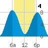 Callawassie Island Bridge tide chart for Sunday, December 4, 2022