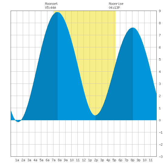 Callawassie Island Bridge tide chart for Tuesday, December 6, 2022