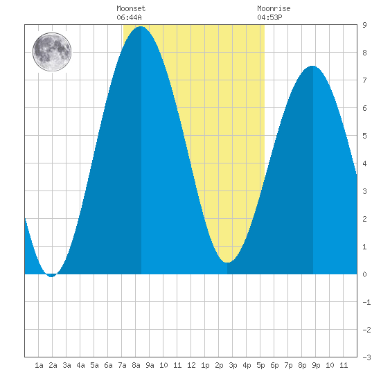 Callawassie Island Bridge tide chart for Wednesday, December 7, 2022