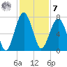 Callawassie Island Bridge tide chart for Wednesday, December 7, 2022