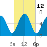 Callawassie Island Bridge tide chart for Thursday, January 12, 2023