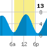 Callawassie Island Bridge tide chart for Friday, January 13, 2023
