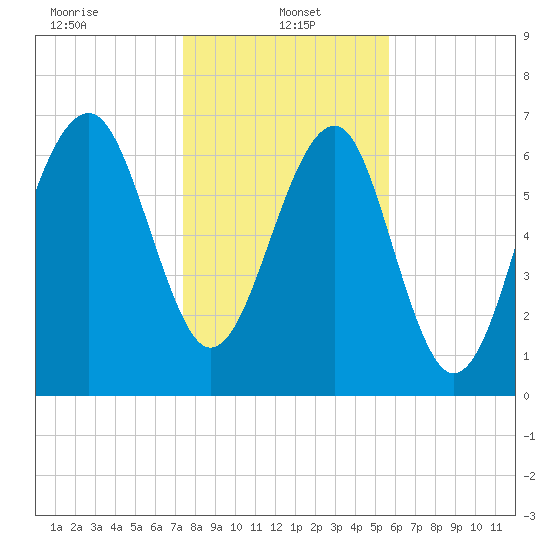 Callawassie Island Bridge tide chart for Sunday, January 15, 2023