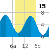 Callawassie Island Bridge tide chart for Sunday, January 15, 2023