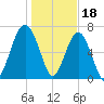 Callawassie Island Bridge tide chart for Wednesday, January 18, 2023