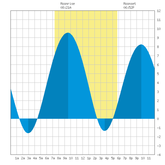 Callawassie Island Bridge tide chart for Sunday, January 22, 2023