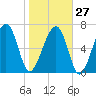 Callawassie Island Bridge tide chart for Friday, January 27, 2023