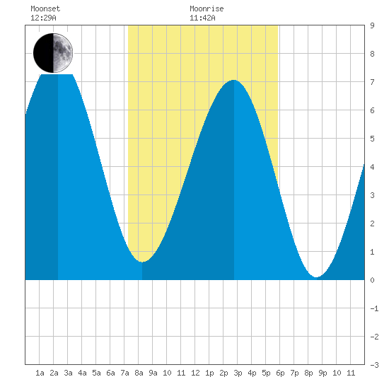 Callawassie Island Bridge tide chart for Saturday, January 28, 2023