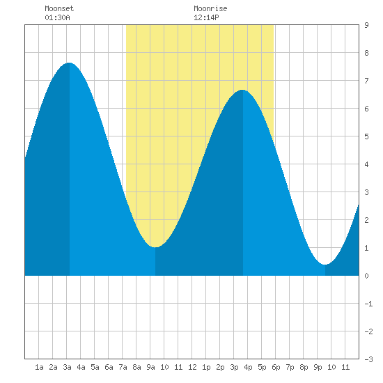 Callawassie Island Bridge tide chart for Sunday, January 29, 2023