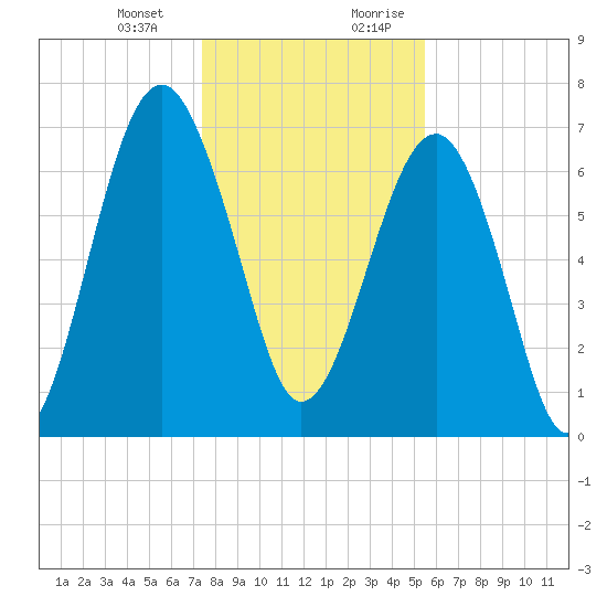 Callawassie Island Bridge tide chart for Monday, January 2, 2023