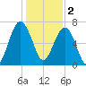 Callawassie Island Bridge tide chart for Monday, January 2, 2023