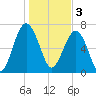 Callawassie Island Bridge tide chart for Tuesday, January 3, 2023