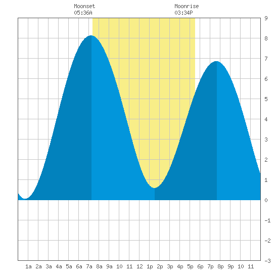 Callawassie Island Bridge tide chart for Wednesday, January 4, 2023