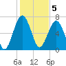 Callawassie Island Bridge tide chart for Thursday, January 5, 2023