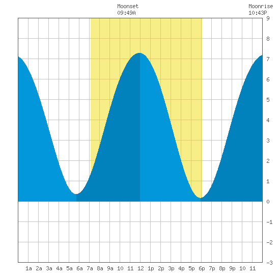 Callawassie Island Bridge tide chart for Friday, February 10, 2023