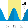 Callawassie Island Bridge tide chart for Friday, February 10, 2023