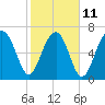 Callawassie Island Bridge tide chart for Saturday, February 11, 2023