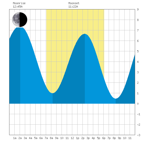 Callawassie Island Bridge tide chart for Monday, February 13, 2023