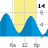Callawassie Island Bridge tide chart for Tuesday, February 14, 2023