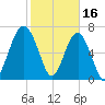 Callawassie Island Bridge tide chart for Thursday, February 16, 2023