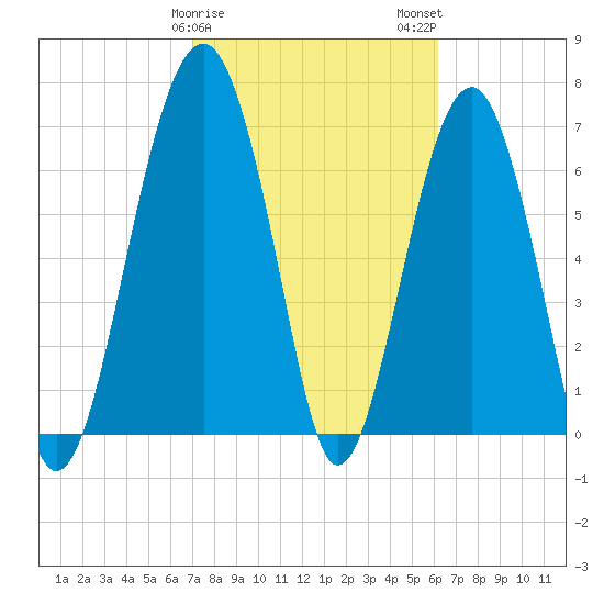 Callawassie Island Bridge tide chart for Saturday, February 18, 2023